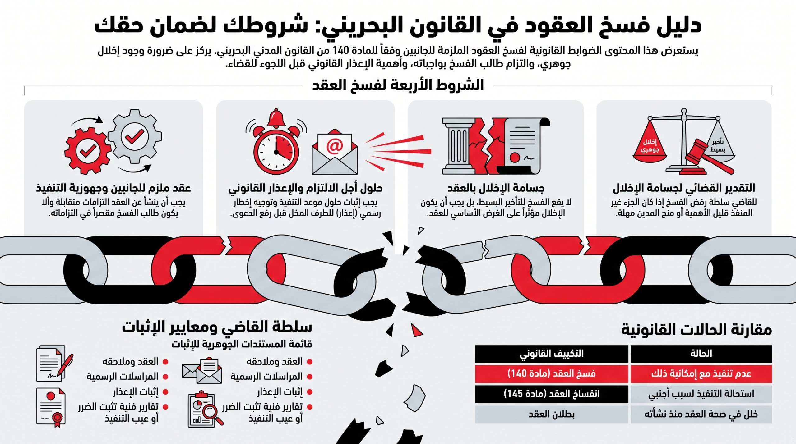 دليل فسخ العقود بالقانون البحريني