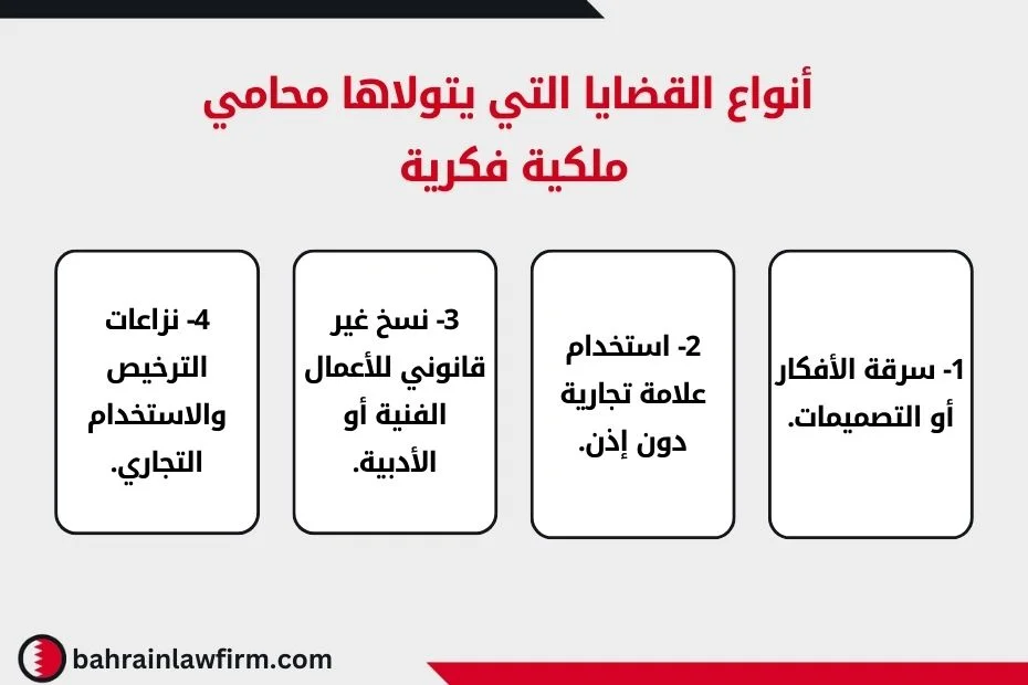  أنواع القضايا التي يتولاها محامي ملكية فكرية
1- سرقة الأفكار أو التصميمات.
2- استخدام علامة تجارية دون إذن.
3- نسخ غير قانوني للأعمال الفنية أو الأدبية.
4- نزاعات الترخيص والاستخدام التجاري.