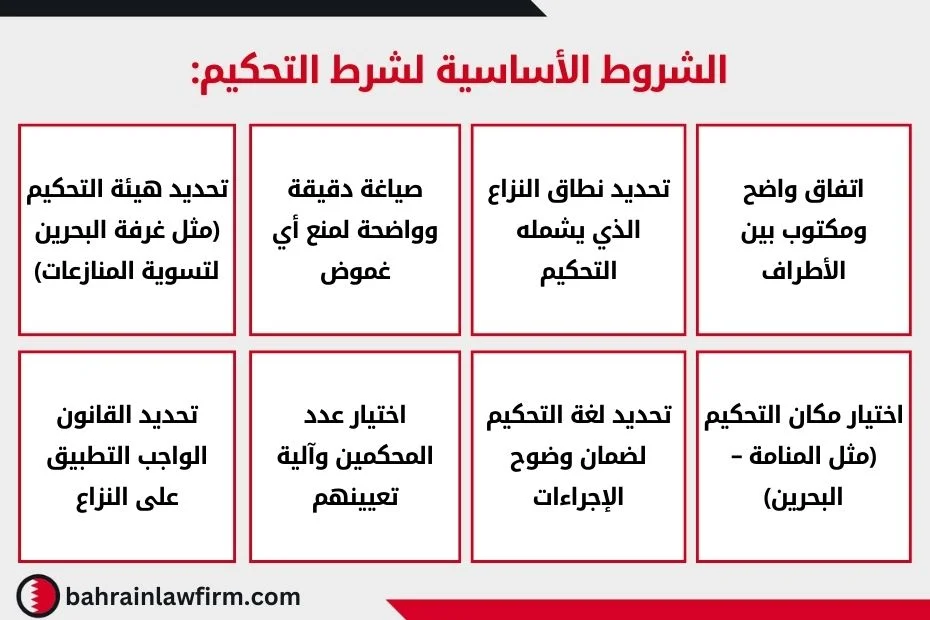  الشروط الأساسية لشرط التحكيم: ✅ اتفاق واضح ومكتوب بين الأطراف ✅ تحديد نطاق النزاع الذي يشمله التحكيم ✅ صياغة دقيقة وواضحة لمنع أي غموض ✅ تحديد هيئة التحكيم (مثل غرفة البحرين لتسوية المنازعات) ✅ اختيار مكان التحكيم (مثل المنامة – البحرين) ✅ تحديد لغة التحكيم لضمان وضوح الإجراءات ✅ اختيار عدد المحكمين وآلية تعيينهم ✅ تحديد القانون الواجب التطبيق على النزاع