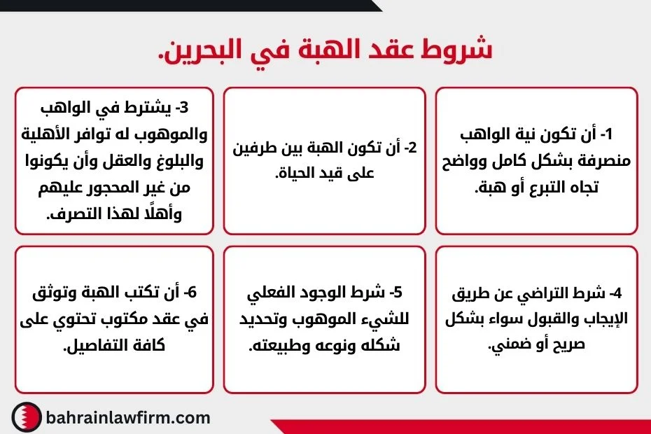 شروط عقد الهبة في البحرين. 1- أن تكون نية الواهب منصرفة بشكل كامل وواضح تجاه التبرع أو هبة. 2- أن تكون الهبة بين طرفين على قيد الحياة. 3- يشترط في الواهب والموهوب له توافر الأهلية والبلوغ والعقل وأن يكونوا من غير المحجور عليهم وأهلًا لهذا التصرف. 4- شرط التراضي عن طريق الإيجاب والقبول سواء بشكل صريح أو ضمني. 5- شرط الوجود الفعلي للشيء الموهوب وتحديد شكله ونوعه وطبيعته. 6- أن تكتب الهبة وتوثق في عقد مكتوب تحتوي على كافة التفاصيل.