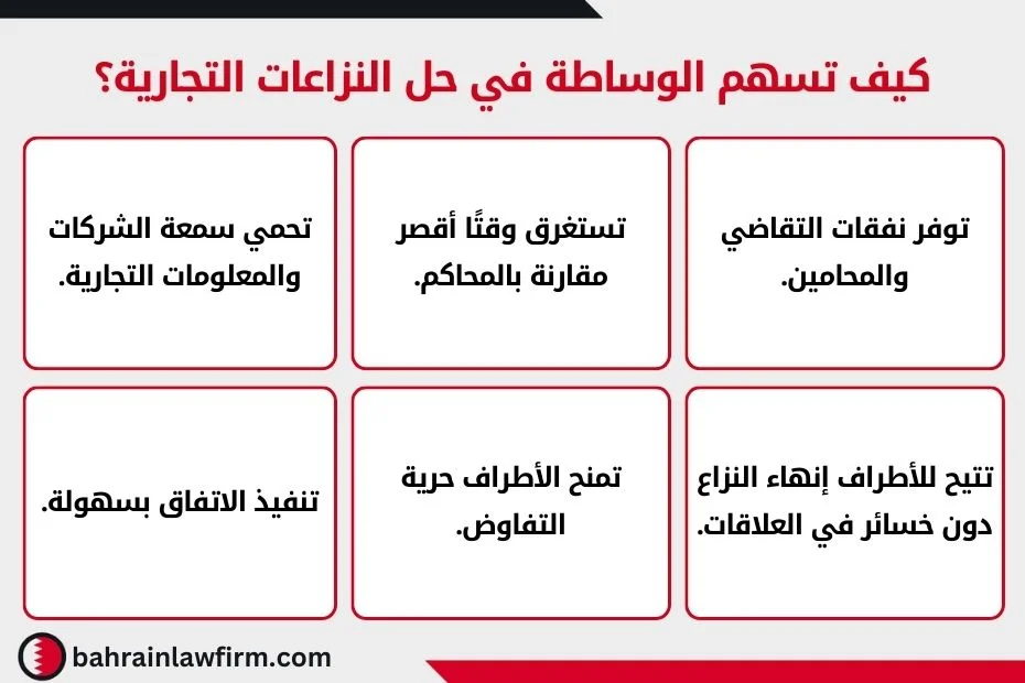 كيف تسهم الوساطة في حل النزاعات التجارية؟
1- توفر نفقات التقاضي والمحامين.
2- تستغرق وقتًا أقصر مقارنة بالمحاكم.
3- تحمي سمعة الشركات والمعلومات التجارية.
4- تتيح للأطراف إنهاء النزاع دون خسائر في العلاقات.
5- تمنح الأطراف حرية التفاوض.
6- تنفيذ الاتفاق بسهولة.