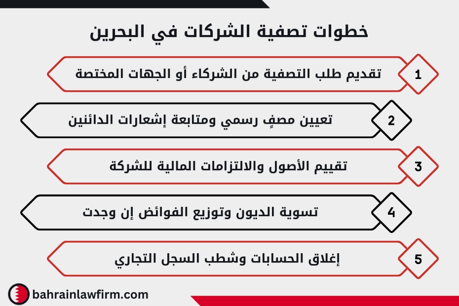 خطوات تصفية الشركات في البحرين