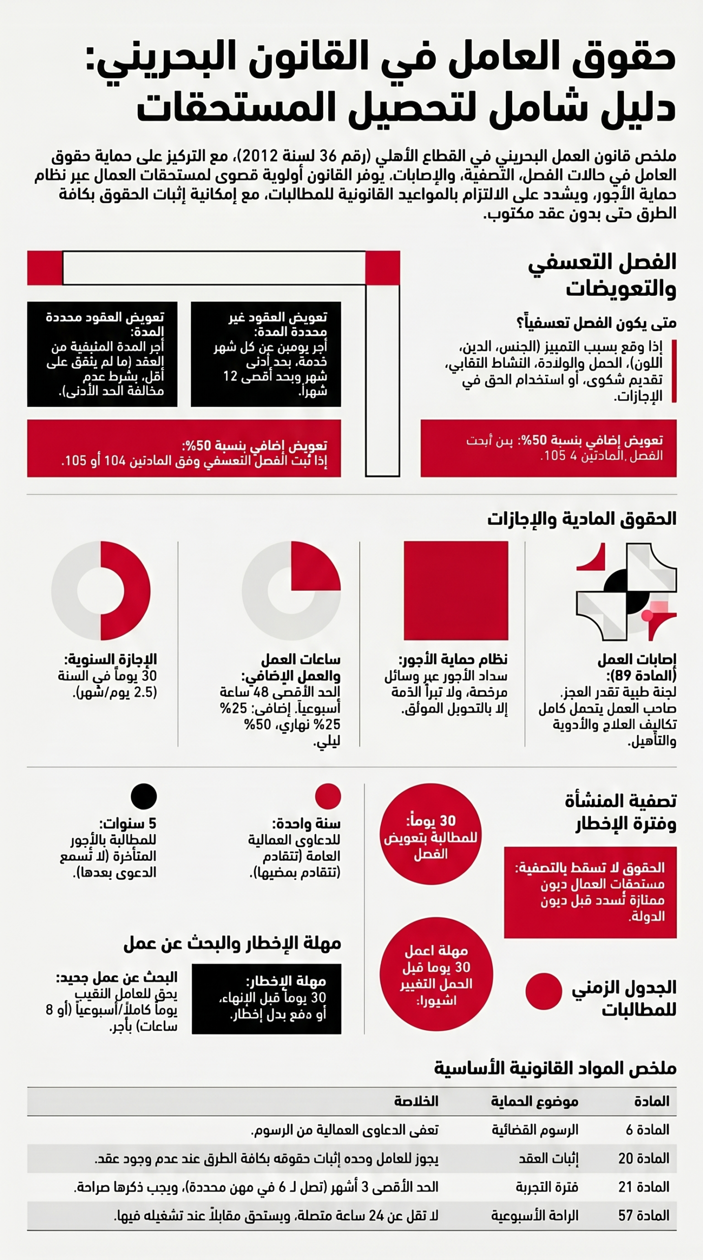حقوق العمال في البحرينِ