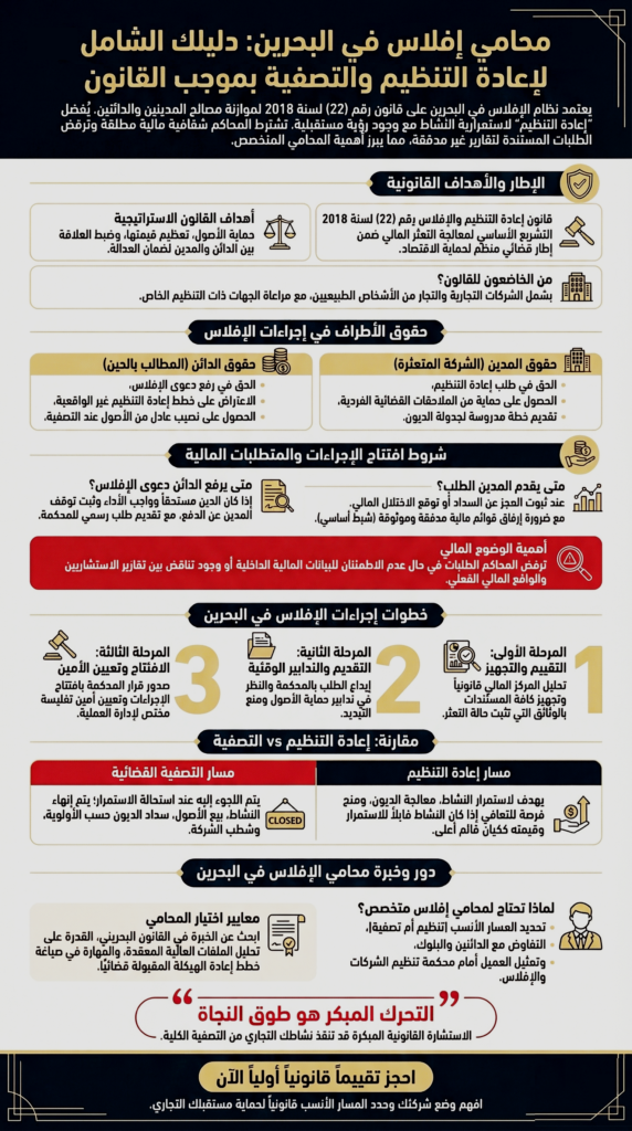 دليل قانون الإفلاس في البحرين