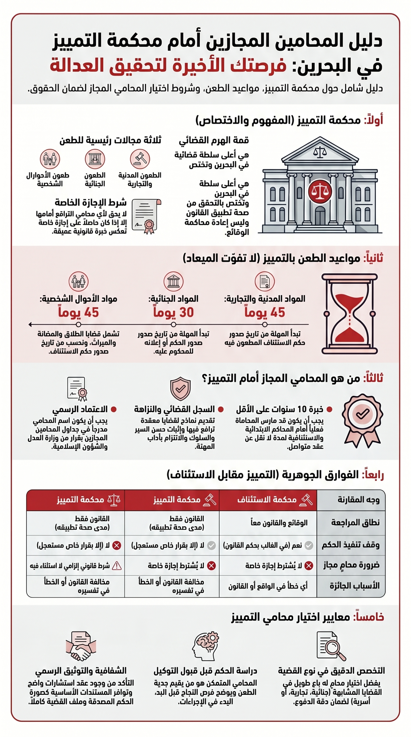 المحامين المجازين امام التمييز في البحرين