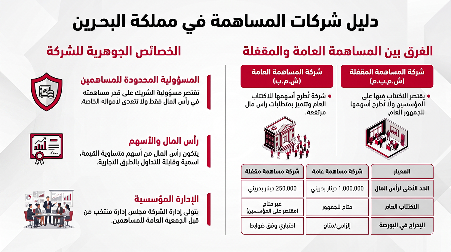 دليل شركات المساهمة في البحرين