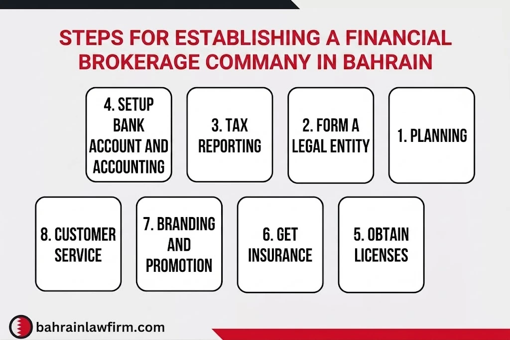 Establishing a financial brokerage company