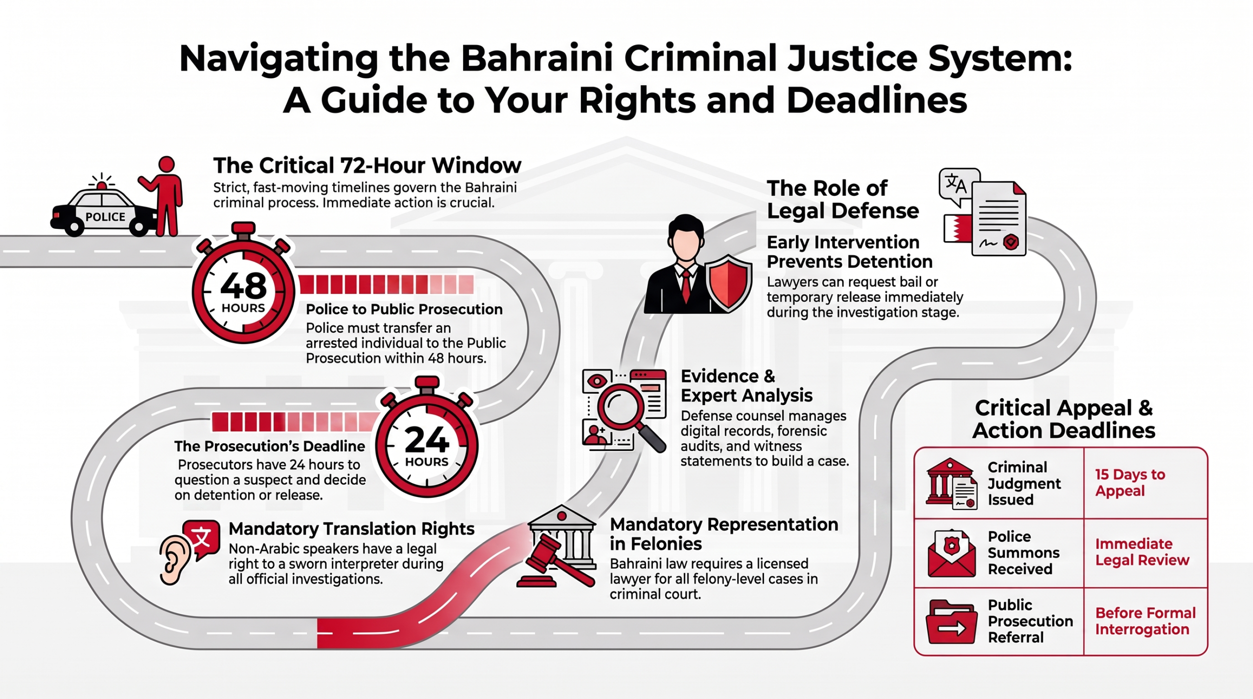 Bahraini Criminal Justice System Guide