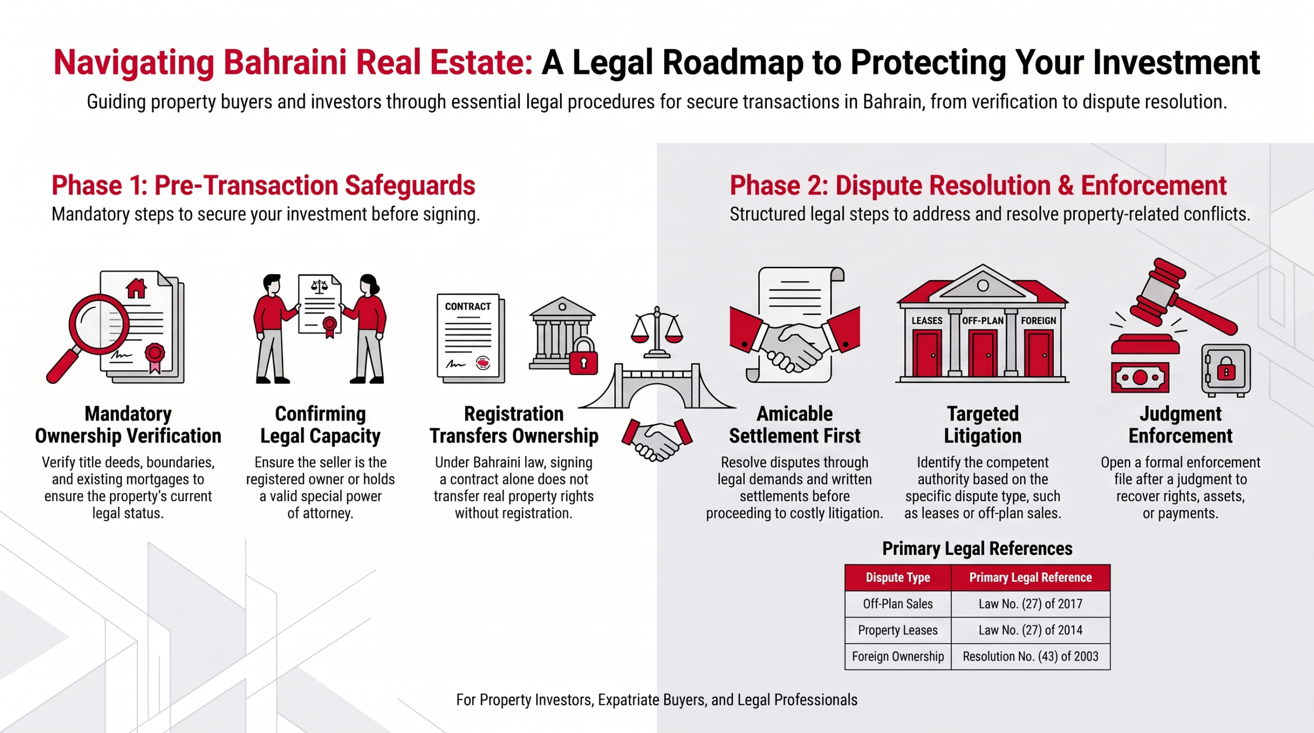 Bahraini Real Estate Legal Roadmap