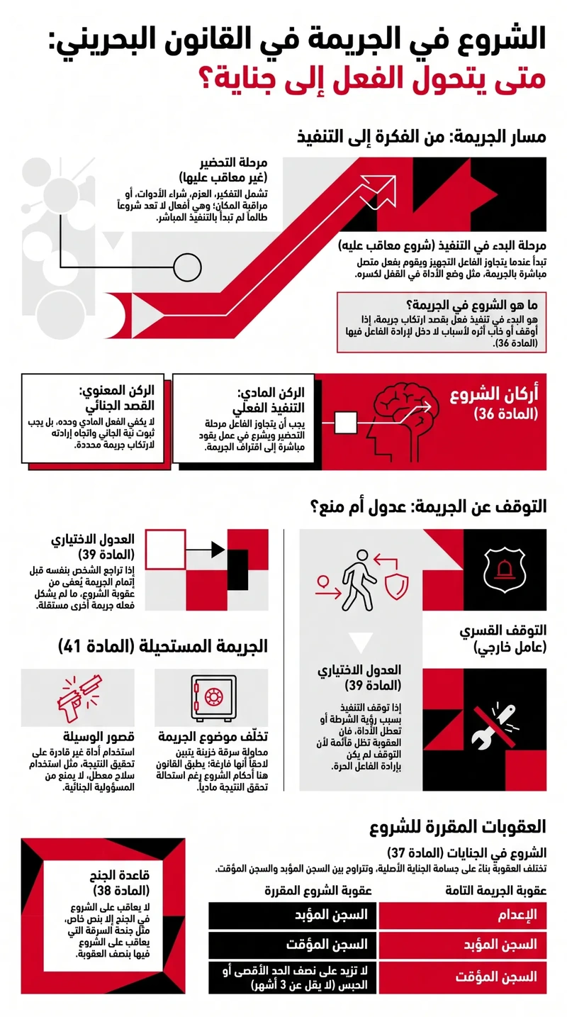 الشروع في الجريمة بالقانون البحريني