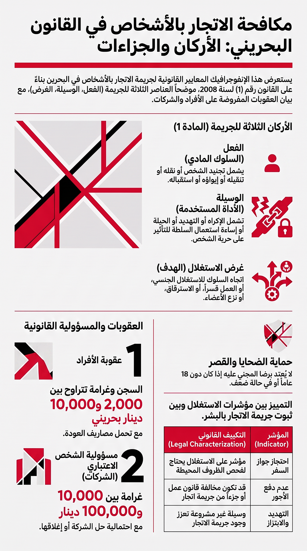 قانون مكافحة الاتجار بالأشخاص البحريني