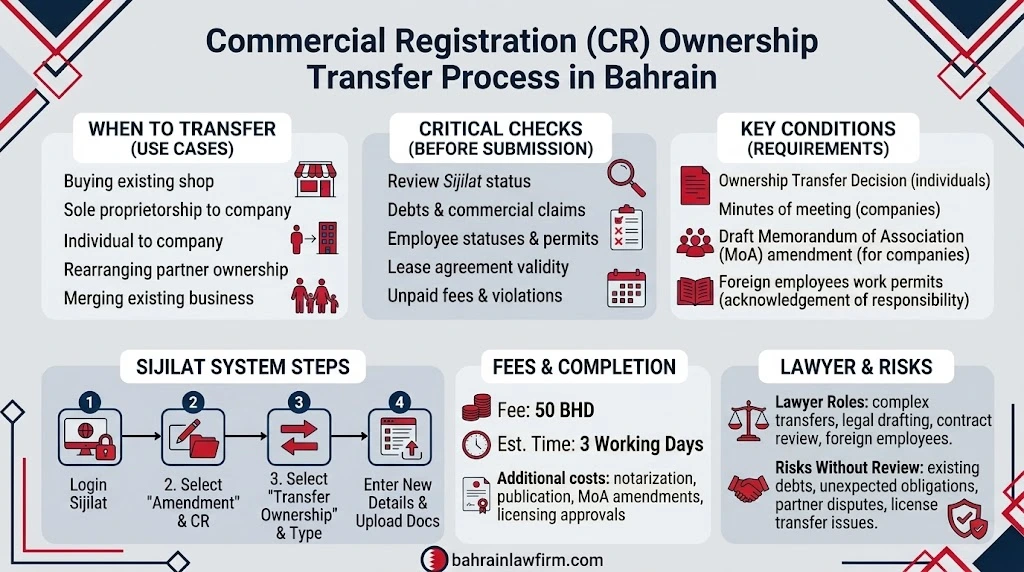 Commercial Registration Ownership Transfer in Bahrain
