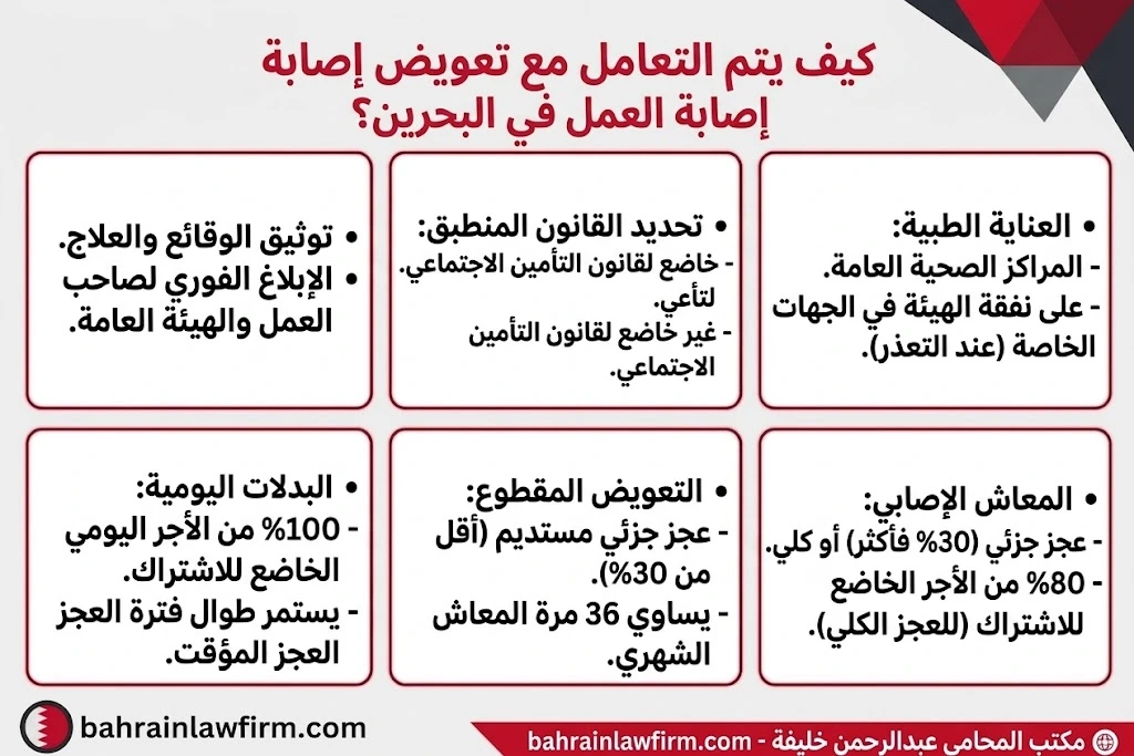 تعويض إصابة العمل في البحرين: الحقوق والحساب والإجراءات