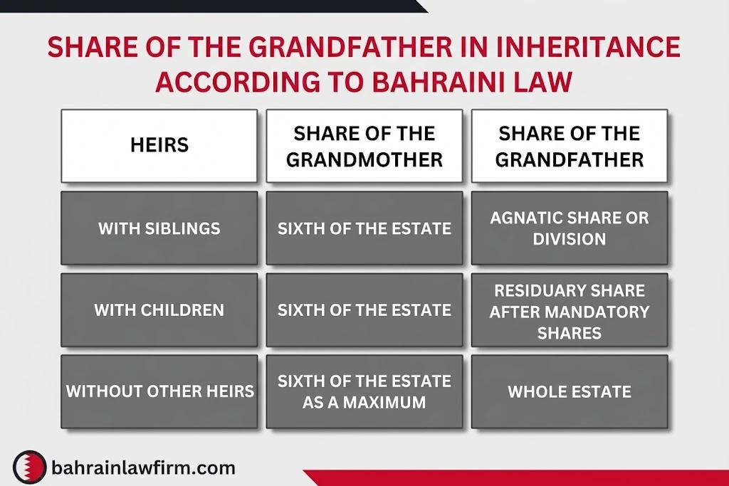 Grandfather’s share of the inheritance under Bahraini law