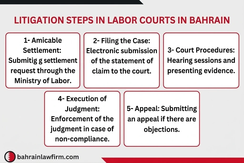 Labour Court Litigation Process in Bahrain