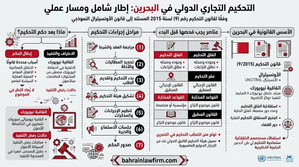 قانون البحرين التحكيم التجاري الدولي